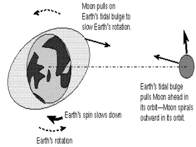 Earth’s Rotation Day spin