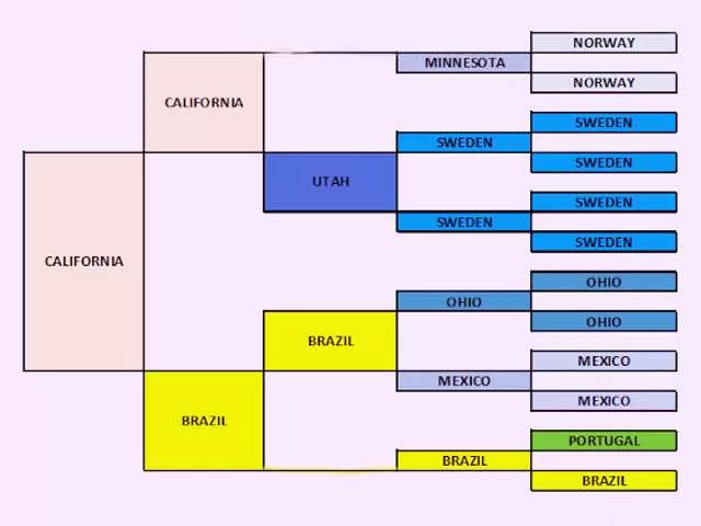 Family Trees Charts