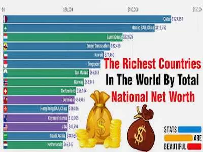 Kuwait's Wealth